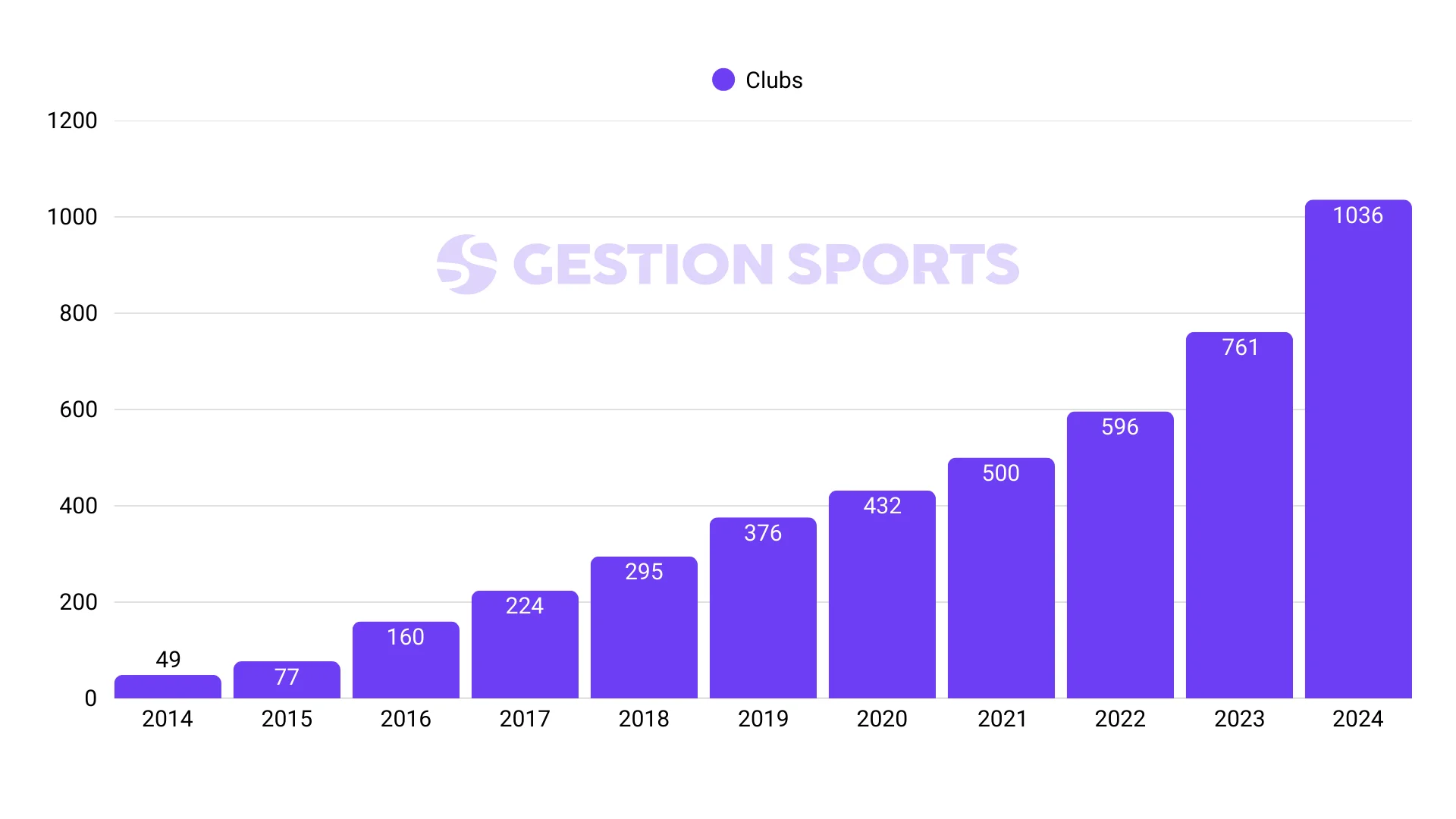 Évolution du nombre de clubs de padel en France de 2014 à 2024