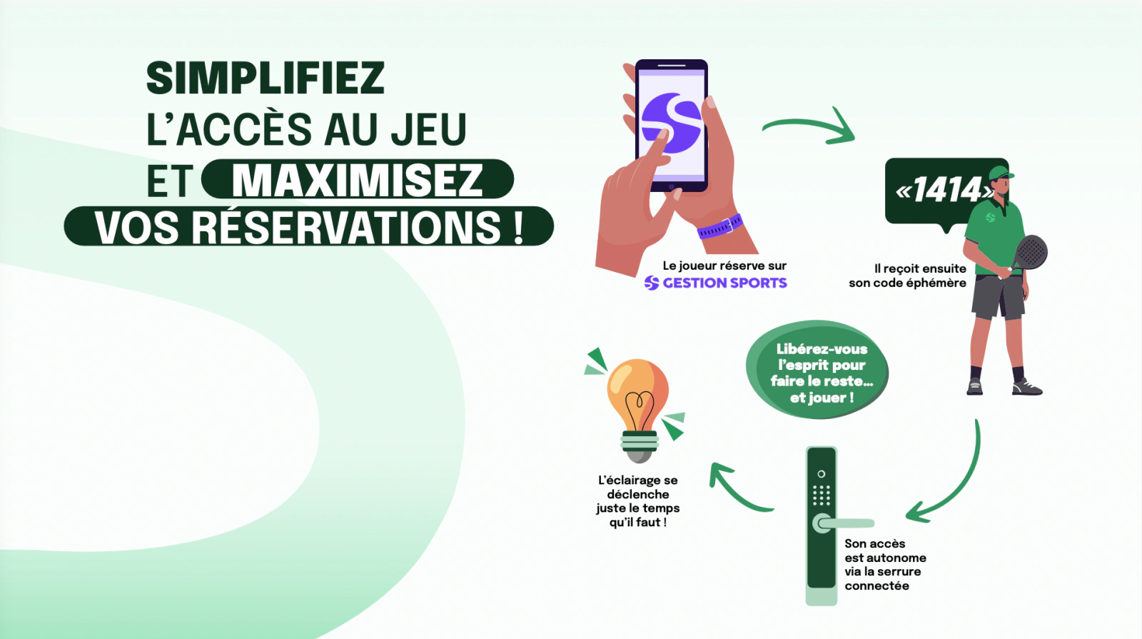 Fonctionnement du système d'accès padel : le joueur réserve sur l'application, reçoit son code éphémère, ouvre via la serrure connectée et l'éclairage se déclenche automatiquement