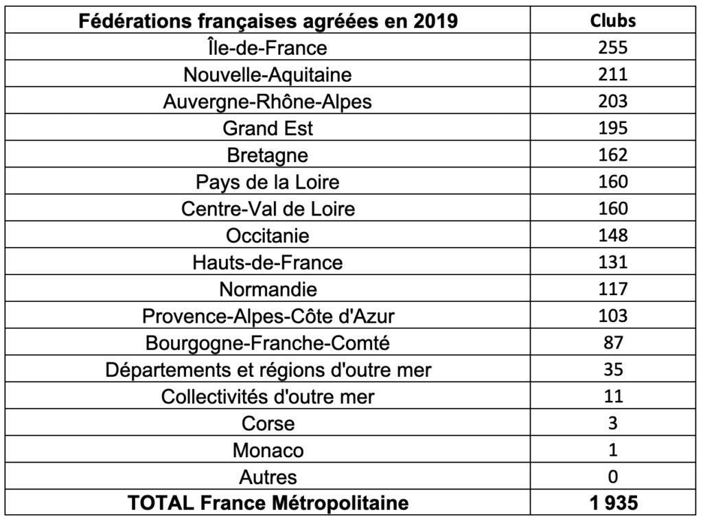 Les clubs de Badminton