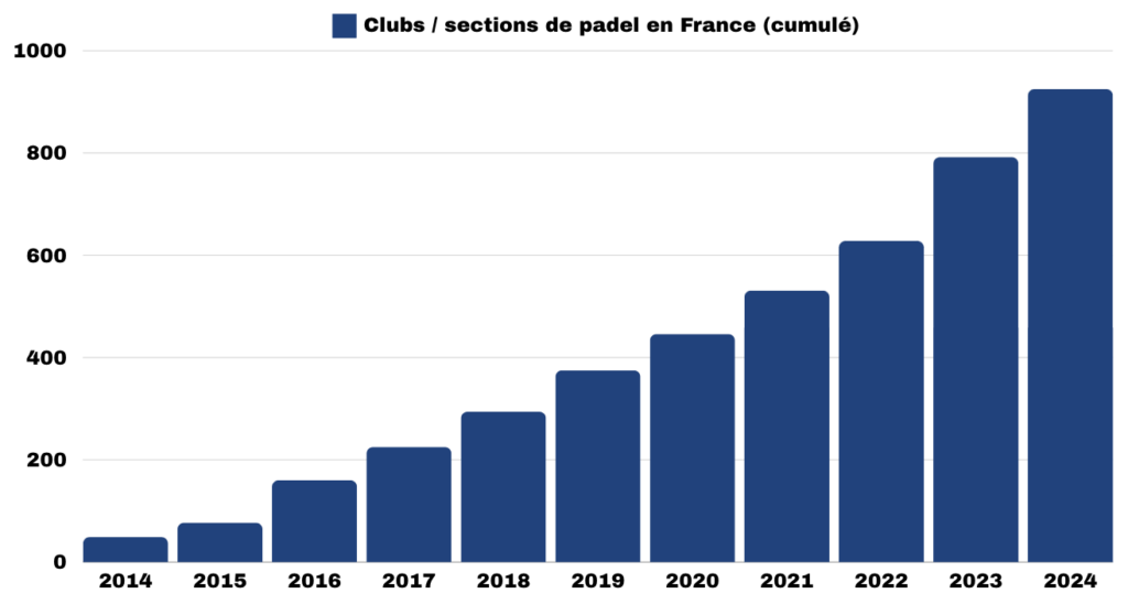 Les chiffres du Padel en France - Nombre de clubs en 2024